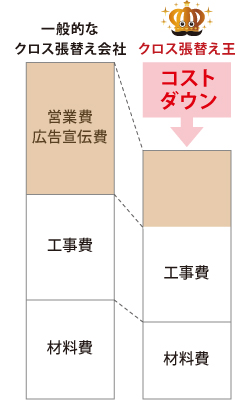 経費削減 経費削減